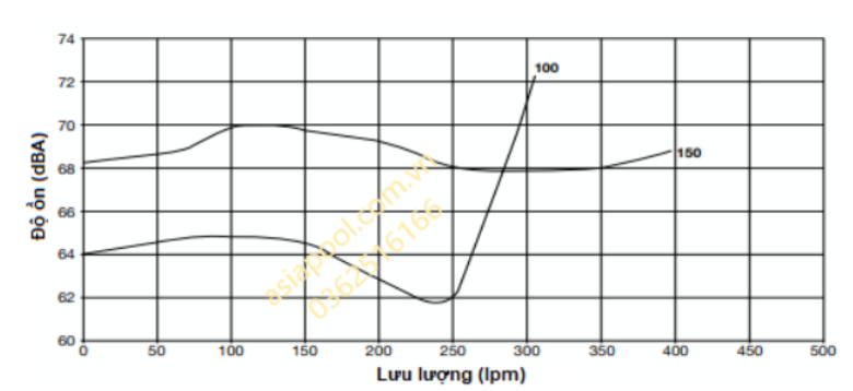 Độ ồn của bơm Hydrotuf