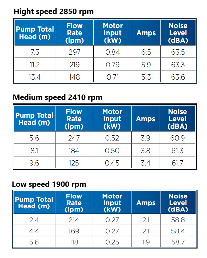Thiết bị bể bơi Waterco - bơm supatuf 3 tốc độ