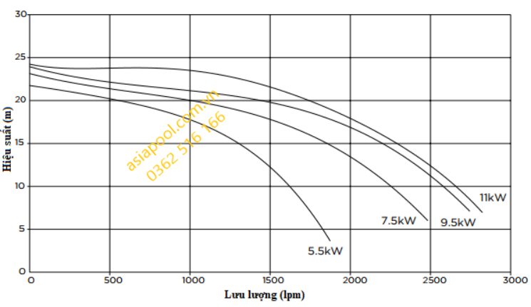 Đường đặc tính của bơm Hydrostar Plus