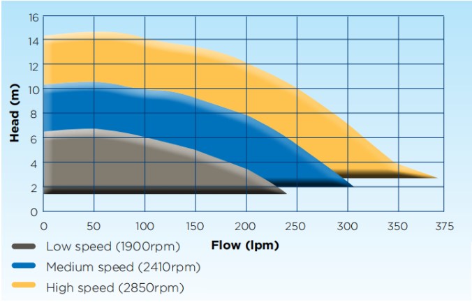 Bơm supatuf eco 3 tốc độ