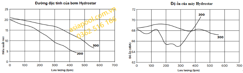 Hydrostar 200, hydrostar 300