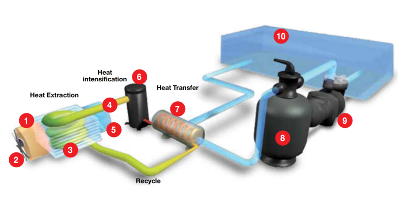 Thiết bị làm nóng nước bể bơi